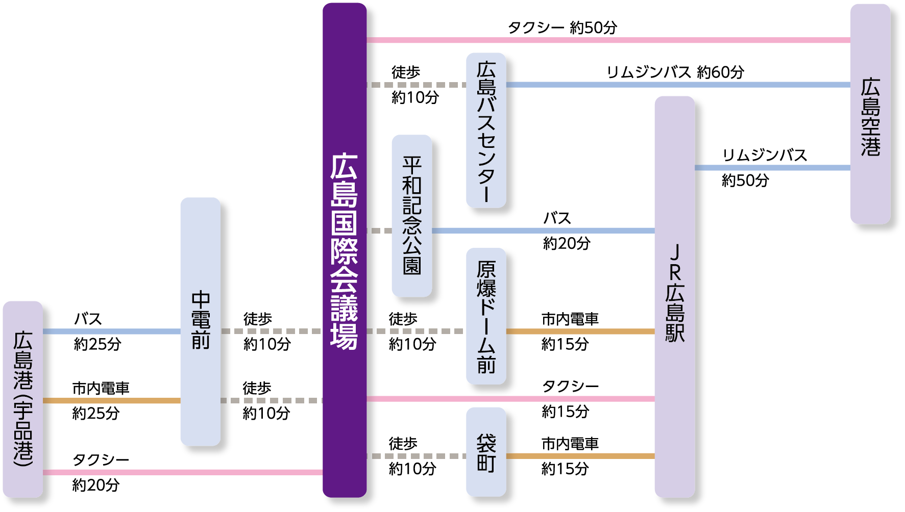 アクセス方法